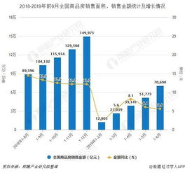 2019年上半年中国房地产行业市场分析 开发投资突破6万亿，商品房销售金额突破7万亿