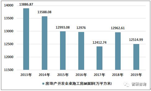 2019年北京房地产开发投资完成额、商品房销售面积及销售额统计情况分析